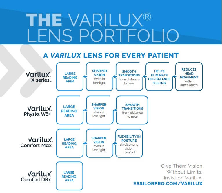 Varilux Lenses And Your Practice